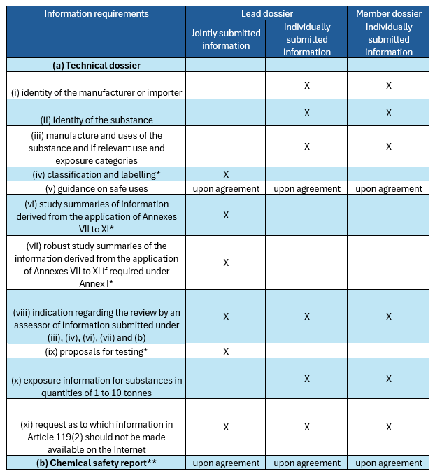 Table of Information Requirements in REACH Registration